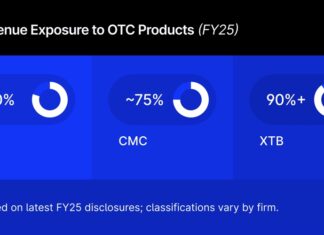 Pepperstone Crypto Launch & European CFD Shift: Plus500 Deposits Rise